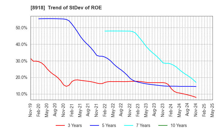 8918 LAND Co., Ltd.: Trend of StDev of ROE