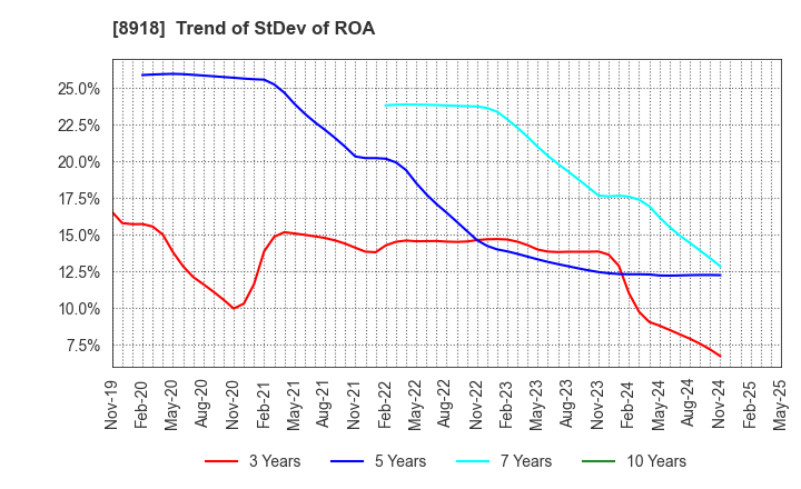 8918 LAND Co., Ltd.: Trend of StDev of ROA
