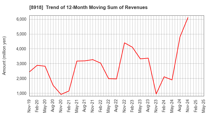 8918 LAND Co., Ltd.: Trend of 12-Month Moving Sum of Revenues