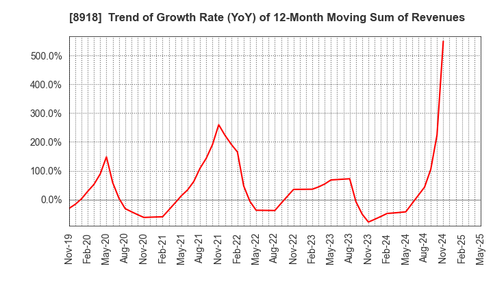 8918 LAND Co., Ltd.: Trend of Growth Rate (YoY) of 12-Month Moving Sum of Revenues
