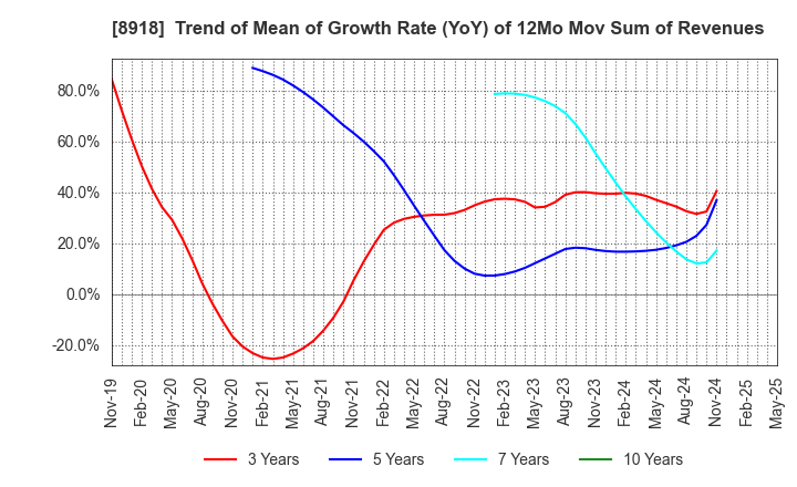 8918 LAND Co., Ltd.: Trend of Mean of Growth Rate (YoY) of 12Mo Mov Sum of Revenues