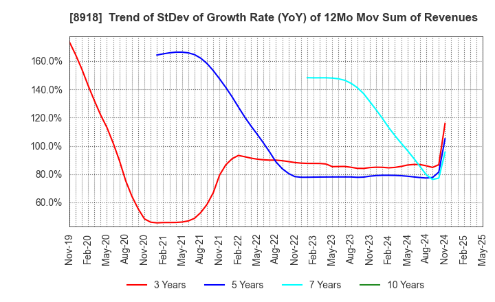 8918 LAND Co., Ltd.: Trend of StDev of Growth Rate (YoY) of 12Mo Mov Sum of Revenues