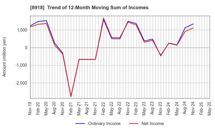 8918 LAND Co., Ltd.: Trend of 12-Month Moving Sum of Incomes