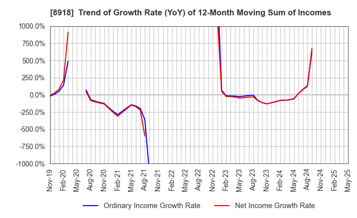 8918 LAND Co., Ltd.: Trend of Growth Rate (YoY) of 12-Month Moving Sum of Incomes