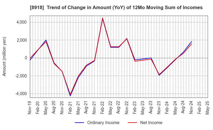 8918 LAND Co., Ltd.: Trend of Change in Amount (YoY) of 12Mo Moving Sum of Incomes