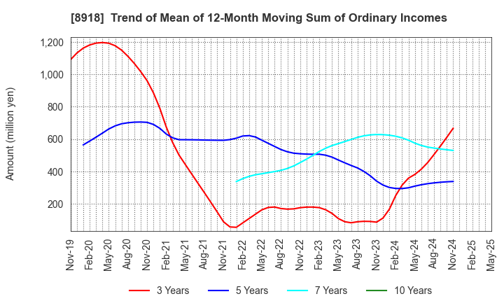 8918 LAND Co., Ltd.: Trend of Mean of 12-Month Moving Sum of Ordinary Incomes