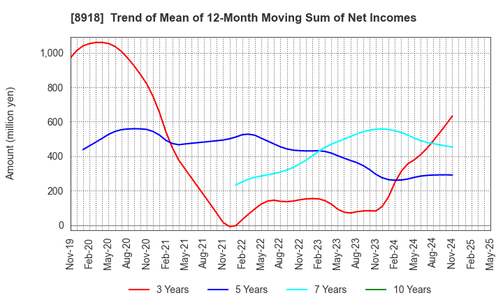 8918 LAND Co., Ltd.: Trend of Mean of 12-Month Moving Sum of Net Incomes