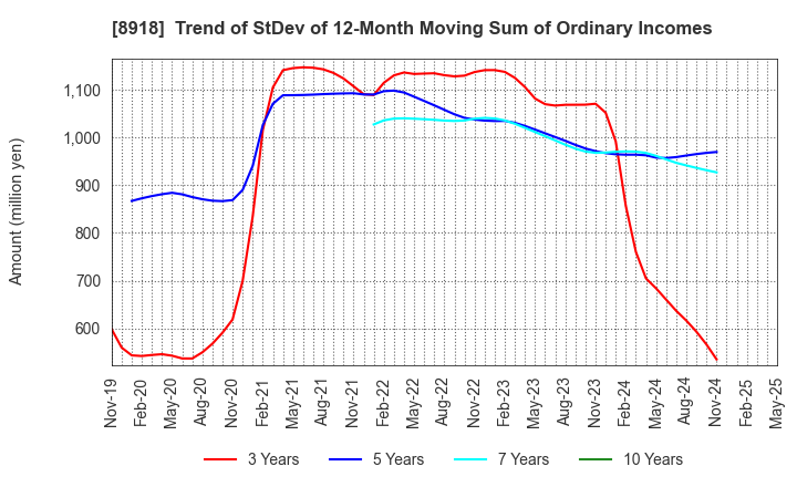 8918 LAND Co., Ltd.: Trend of StDev of 12-Month Moving Sum of Ordinary Incomes