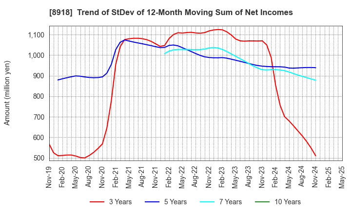 8918 LAND Co., Ltd.: Trend of StDev of 12-Month Moving Sum of Net Incomes