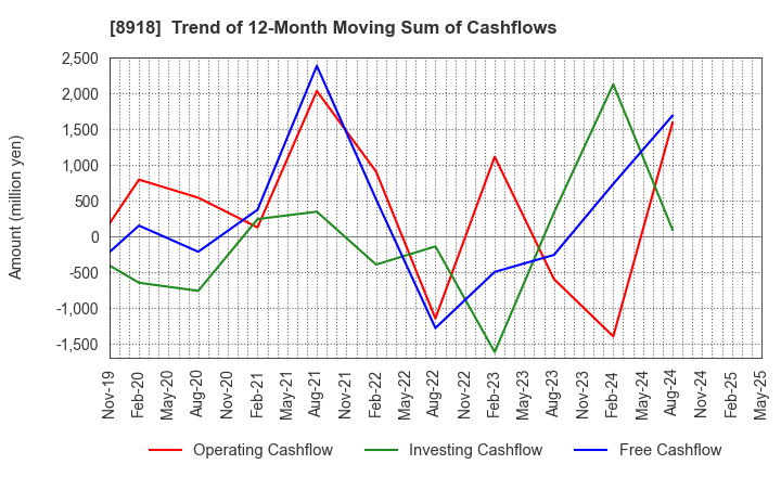 8918 LAND Co., Ltd.: Trend of 12-Month Moving Sum of Cashflows