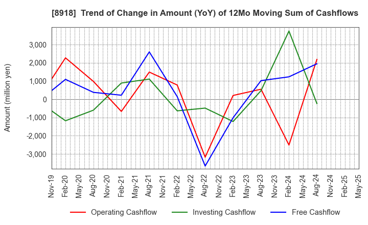 8918 LAND Co., Ltd.: Trend of Change in Amount (YoY) of 12Mo Moving Sum of Cashflows