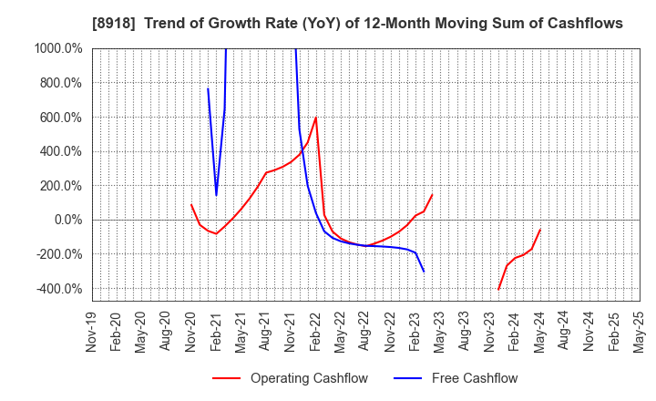 8918 LAND Co., Ltd.: Trend of Growth Rate (YoY) of 12-Month Moving Sum of Cashflows