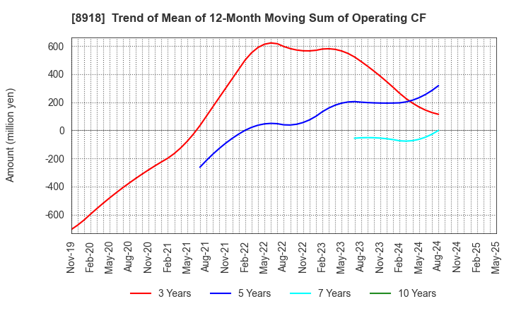 8918 LAND Co., Ltd.: Trend of Mean of 12-Month Moving Sum of Operating CF