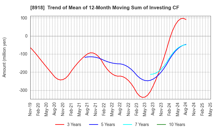 8918 LAND Co., Ltd.: Trend of Mean of 12-Month Moving Sum of Investing CF