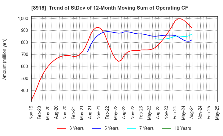 8918 LAND Co., Ltd.: Trend of StDev of 12-Month Moving Sum of Operating CF