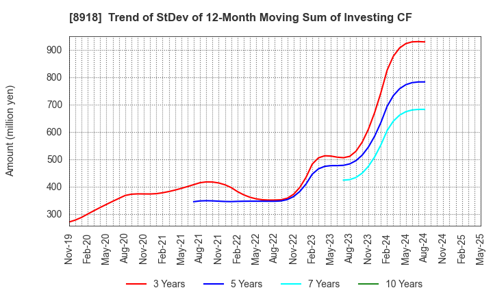 8918 LAND Co., Ltd.: Trend of StDev of 12-Month Moving Sum of Investing CF