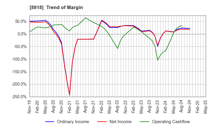 8918 LAND Co., Ltd.: Trend of Margin