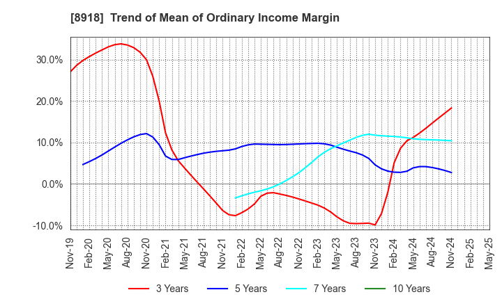 8918 LAND Co., Ltd.: Trend of Mean of Ordinary Income Margin