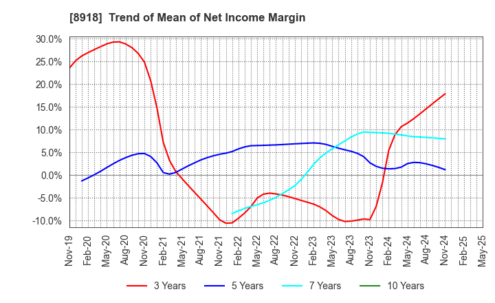 8918 LAND Co., Ltd.: Trend of Mean of Net Income Margin