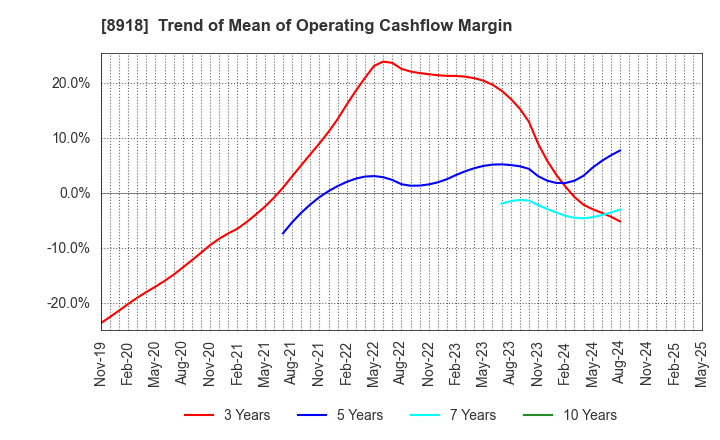 8918 LAND Co., Ltd.: Trend of Mean of Operating Cashflow Margin