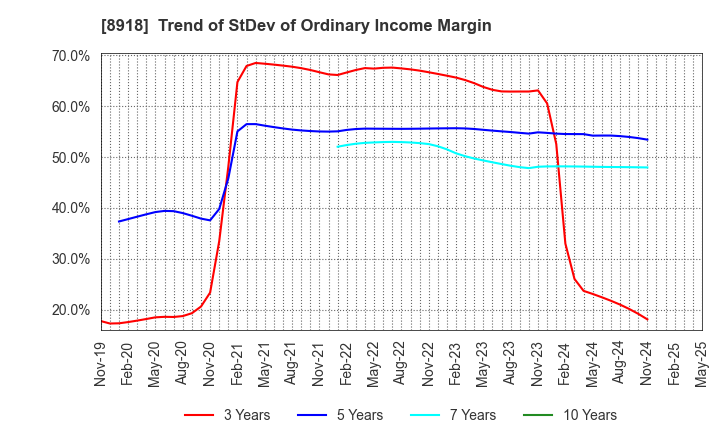 8918 LAND Co., Ltd.: Trend of StDev of Ordinary Income Margin