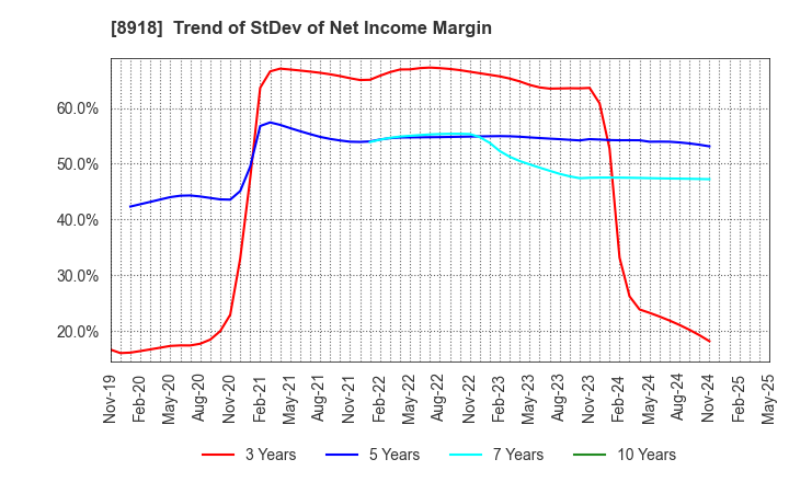 8918 LAND Co., Ltd.: Trend of StDev of Net Income Margin
