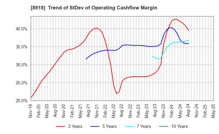8918 LAND Co., Ltd.: Trend of StDev of Operating Cashflow Margin