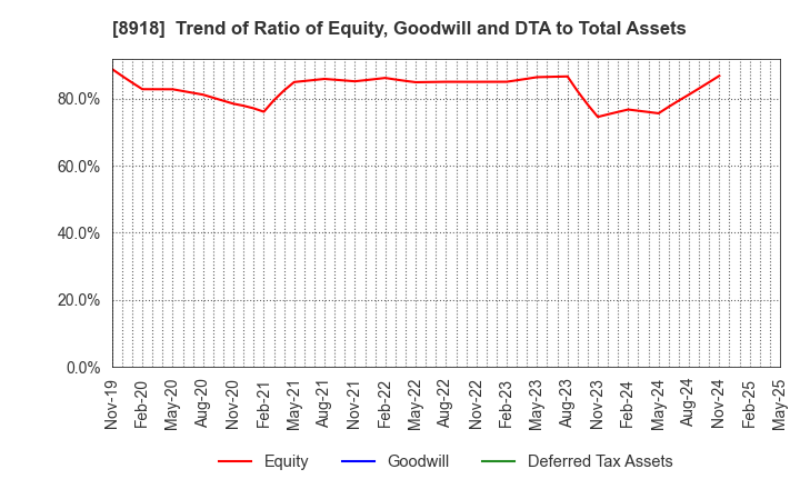 8918 LAND Co., Ltd.: Trend of Ratio of Equity, Goodwill and DTA to Total Assets