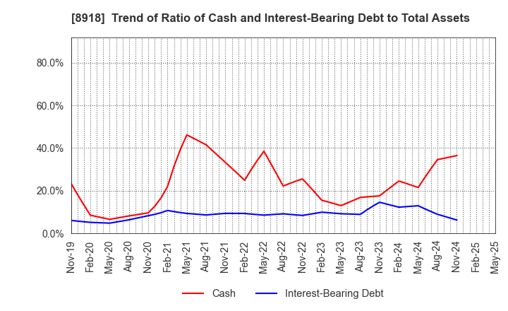 8918 LAND Co., Ltd.: Trend of Ratio of Cash and Interest-Bearing Debt to Total Assets
