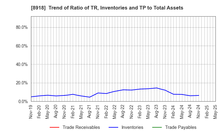 8918 LAND Co., Ltd.: Trend of Ratio of TR, Inventories and TP to Total Assets