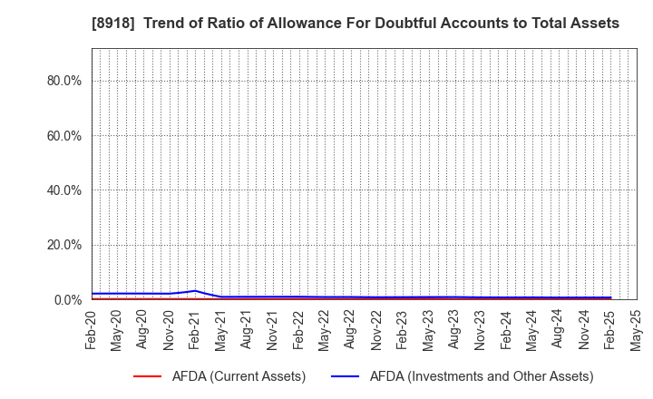 8918 LAND Co., Ltd.: Trend of Ratio of Allowance For Doubtful Accounts to Total Assets