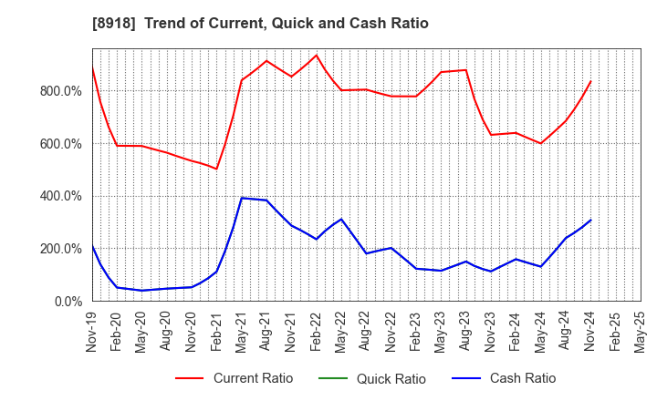 8918 LAND Co., Ltd.: Trend of Current, Quick and Cash Ratio