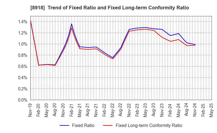 8918 LAND Co., Ltd.: Trend of Fixed Ratio and Fixed Long-term Conformity Ratio