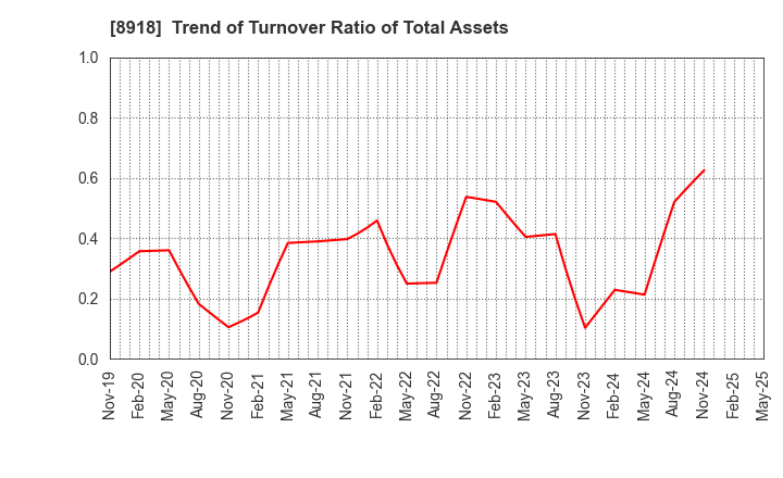 8918 LAND Co., Ltd.: Trend of Turnover Ratio of Total Assets