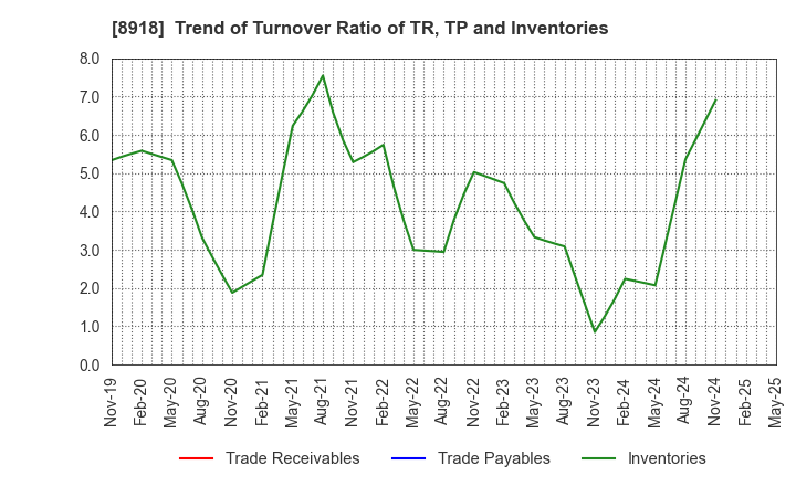 8918 LAND Co., Ltd.: Trend of Turnover Ratio of TR, TP and Inventories