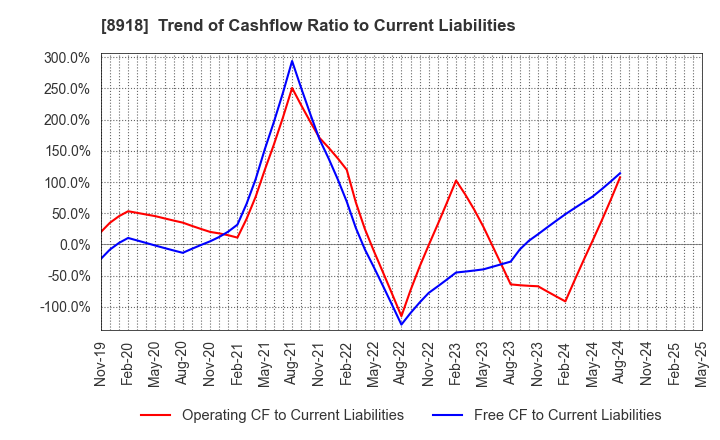 8918 LAND Co., Ltd.: Trend of Cashflow Ratio to Current Liabilities