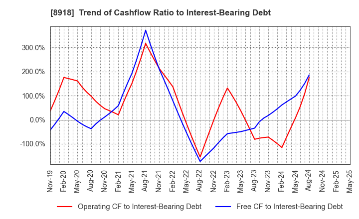 8918 LAND Co., Ltd.: Trend of Cashflow Ratio to Interest-Bearing Debt