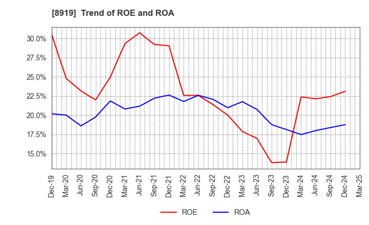 8919 KATITAS Co., Ltd.: Trend of ROE and ROA