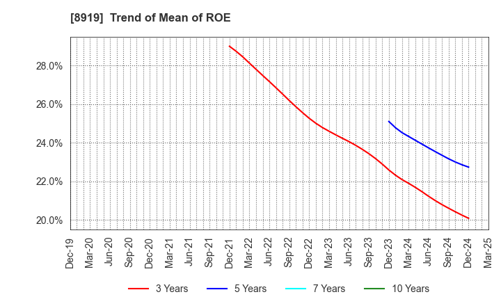 8919 KATITAS Co., Ltd.: Trend of Mean of ROE
