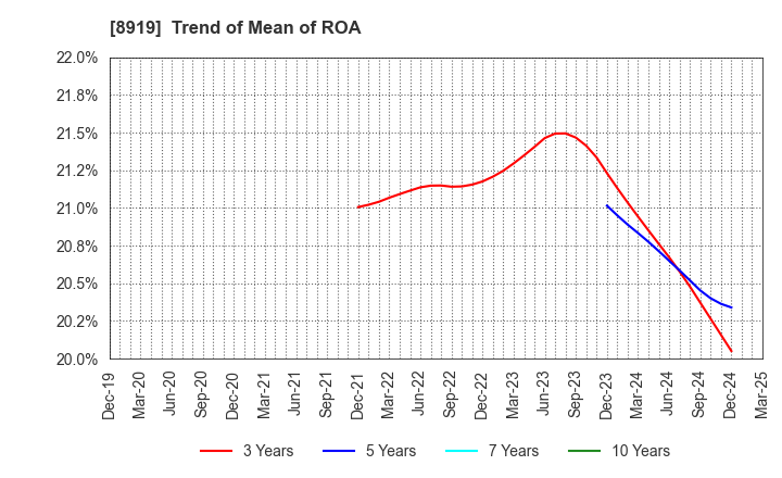 8919 KATITAS Co., Ltd.: Trend of Mean of ROA