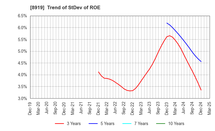 8919 KATITAS Co., Ltd.: Trend of StDev of ROE