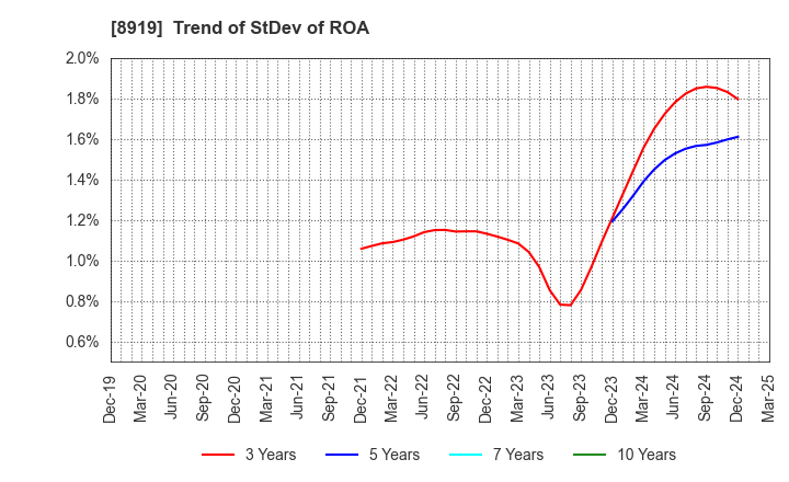 8919 KATITAS Co., Ltd.: Trend of StDev of ROA