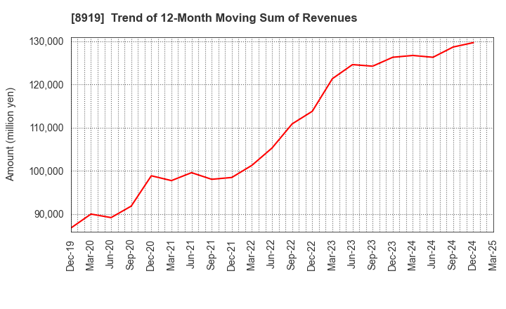 8919 KATITAS Co., Ltd.: Trend of 12-Month Moving Sum of Revenues