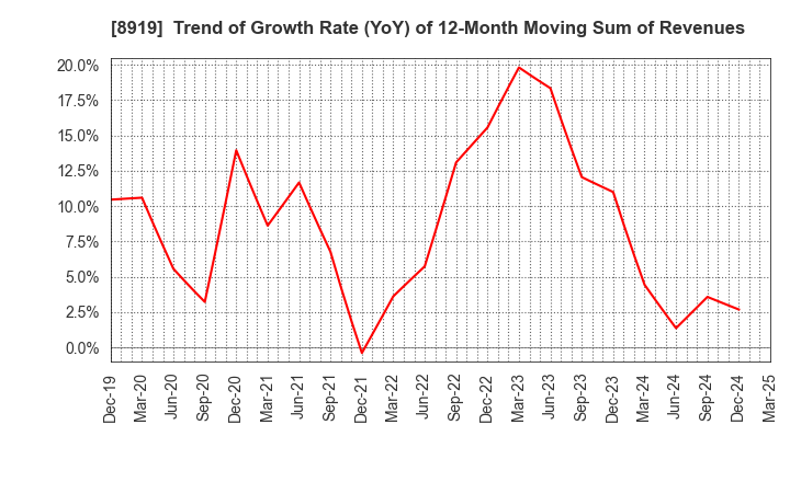8919 KATITAS Co., Ltd.: Trend of Growth Rate (YoY) of 12-Month Moving Sum of Revenues
