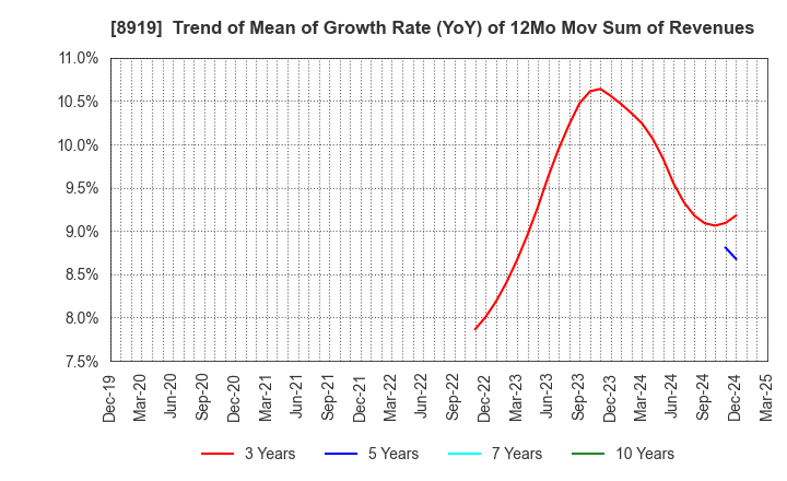 8919 KATITAS Co., Ltd.: Trend of Mean of Growth Rate (YoY) of 12Mo Mov Sum of Revenues