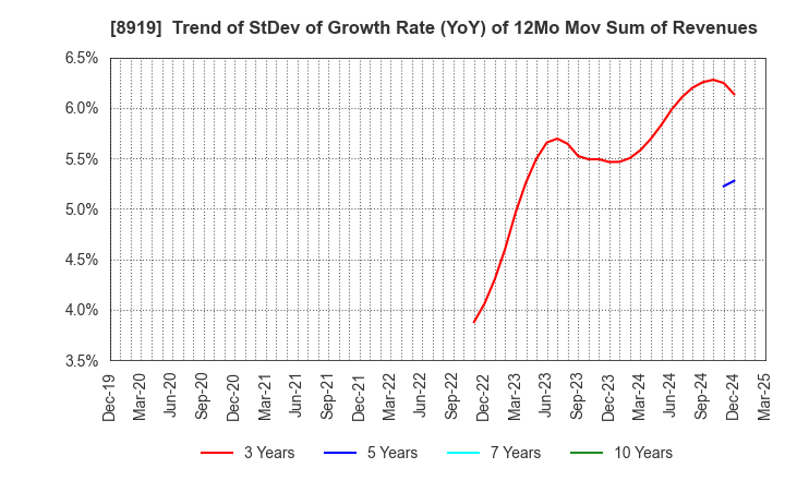 8919 KATITAS Co., Ltd.: Trend of StDev of Growth Rate (YoY) of 12Mo Mov Sum of Revenues