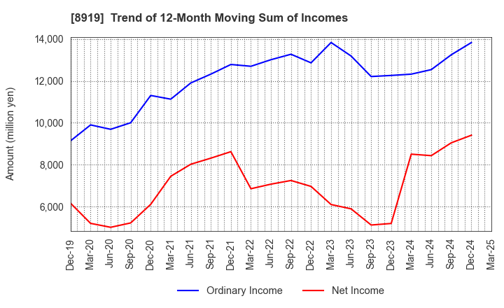 8919 KATITAS Co., Ltd.: Trend of 12-Month Moving Sum of Incomes