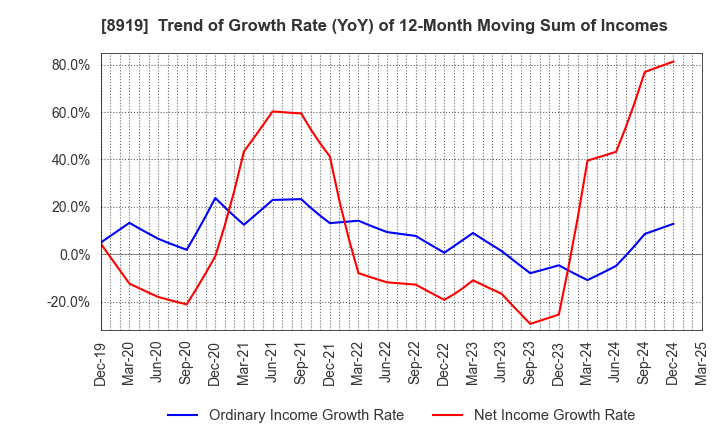 8919 KATITAS Co., Ltd.: Trend of Growth Rate (YoY) of 12-Month Moving Sum of Incomes