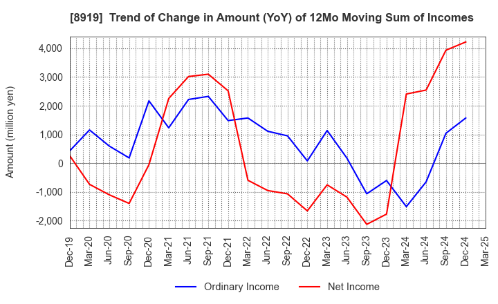 8919 KATITAS Co., Ltd.: Trend of Change in Amount (YoY) of 12Mo Moving Sum of Incomes