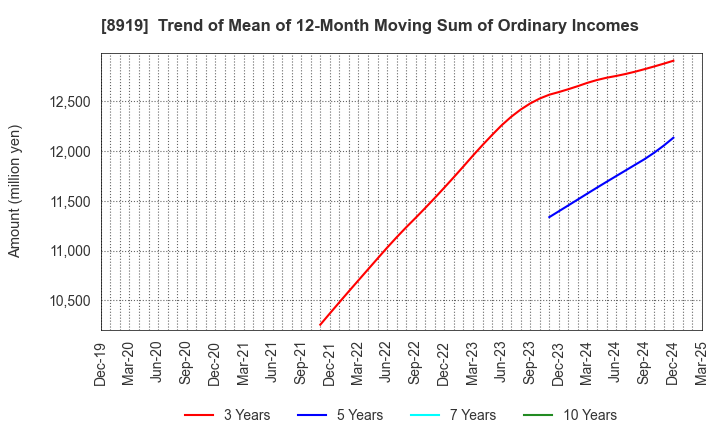 8919 KATITAS Co., Ltd.: Trend of Mean of 12-Month Moving Sum of Ordinary Incomes